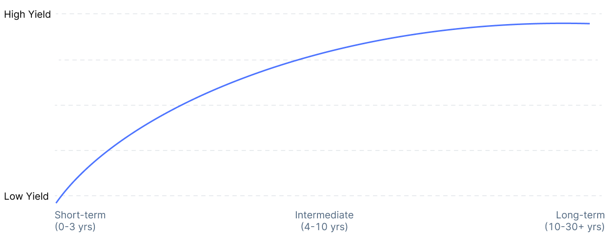 Bond maturity