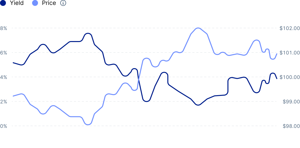 Price vs. Yield