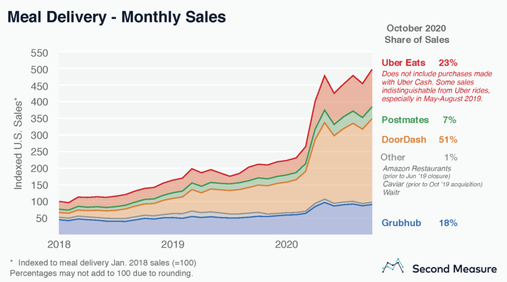 Share Of Sales Mealdelivery Charts October 1536x857 1