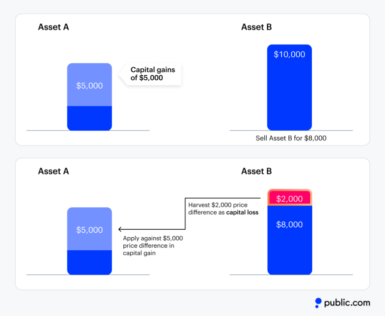 Tax-Loss Harvesting: How Can This Strategy Help You Save On Taxes?