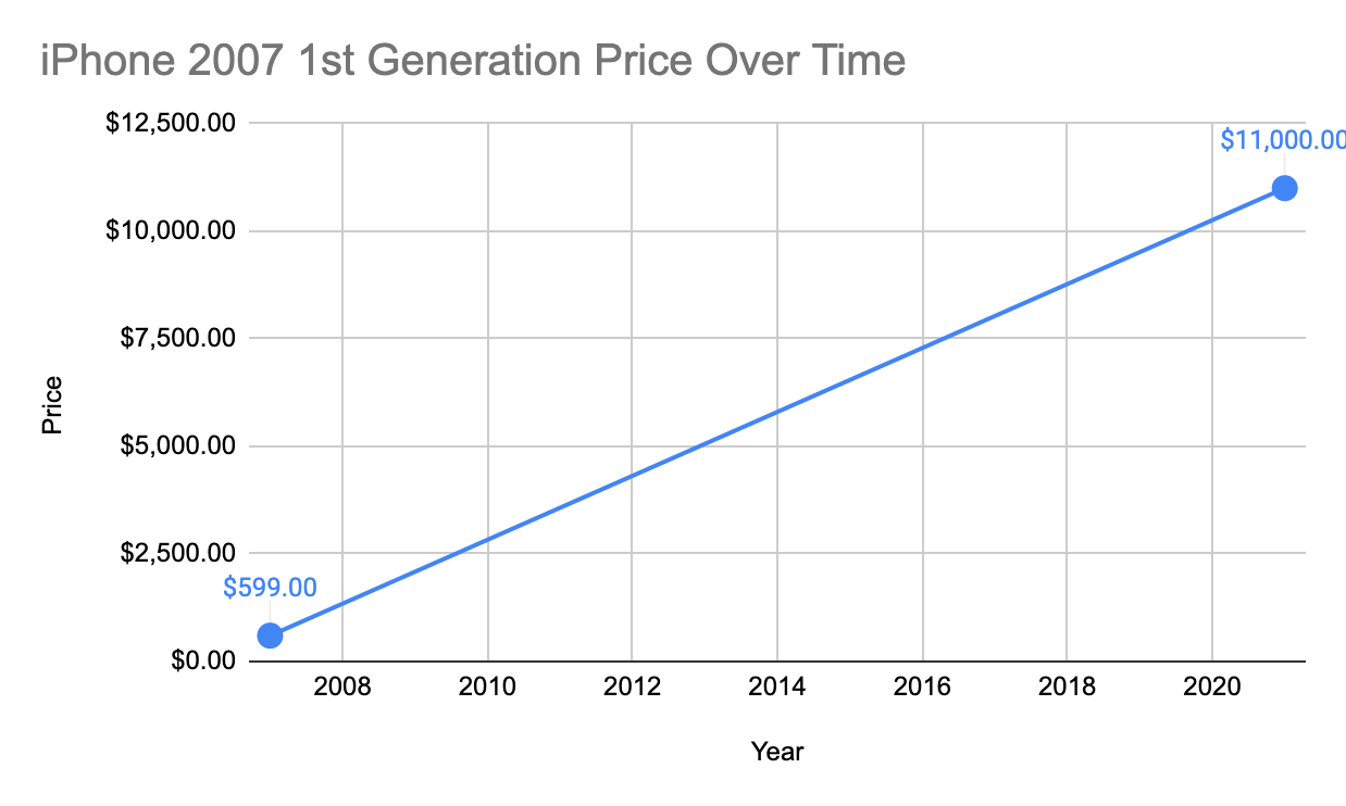 iPhone 2007 1st Generation Price Over Time
