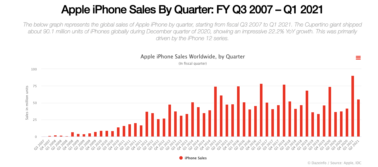 Apple iPhone Sales By Quarter: FY Q3 2007 - Q1 2021