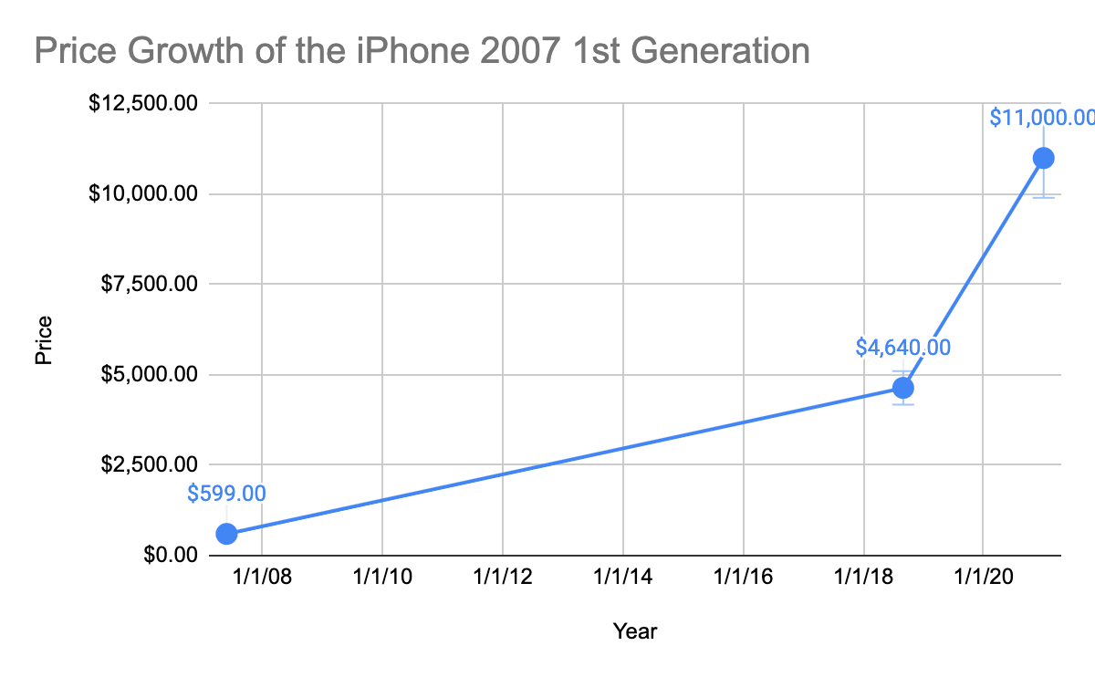 Price Growth of the iPhone 2007 1st Generation