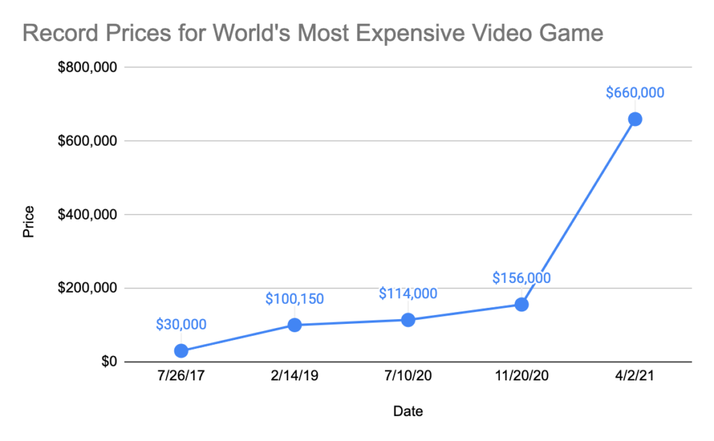 Record Prices for World's Most Expensive Video Game