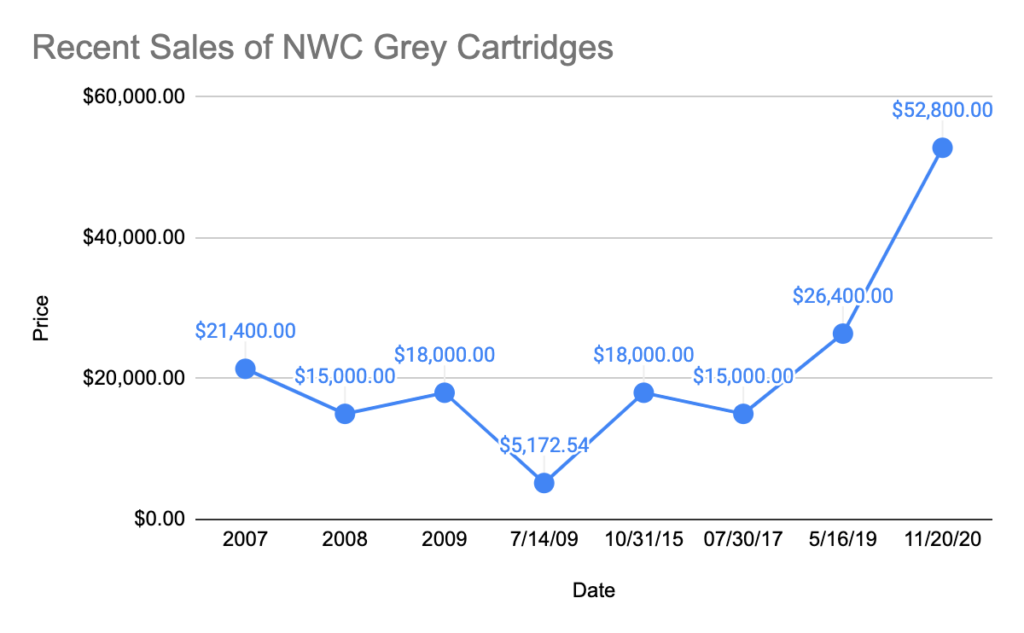 Recent Sales of NWC Cartridges graph