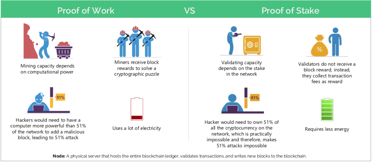 Proof Of Work vs Proof Of Stake