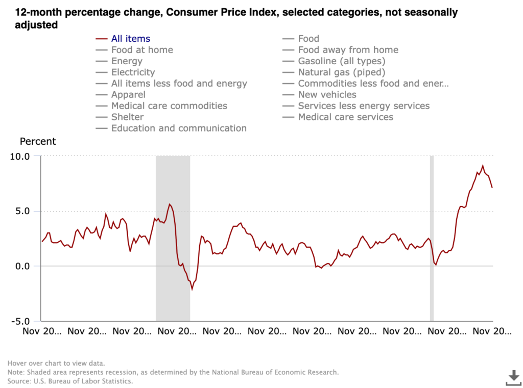 12 Month Consumer Price Index