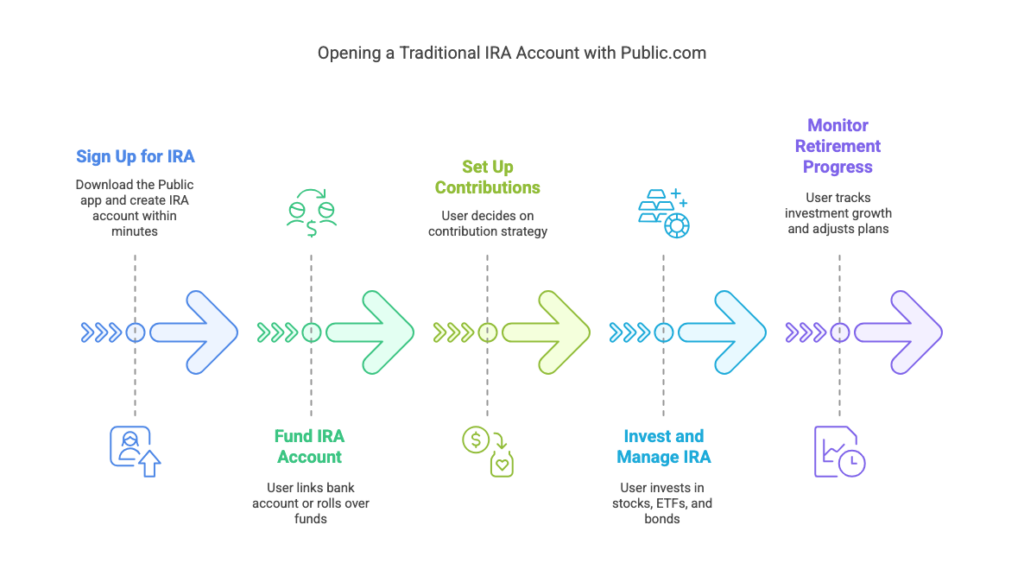 How To Open A Traditional Ira On Public
