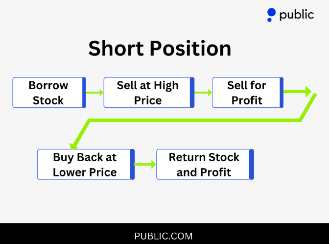 Short Position