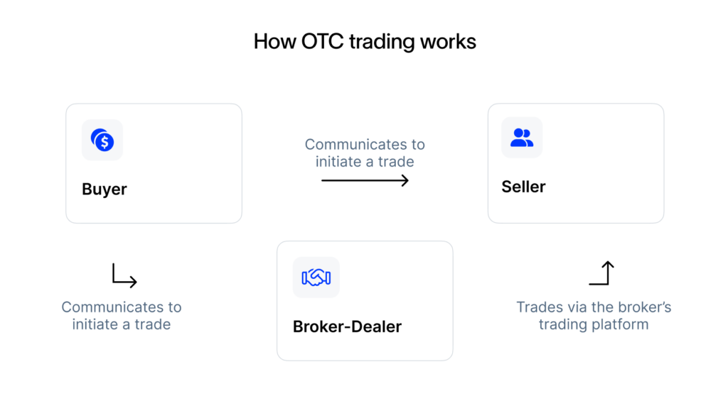 How Otc Trading Works